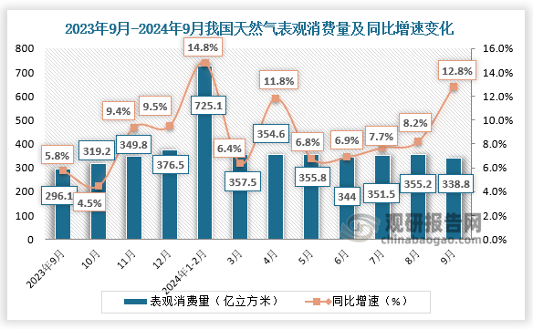 从消费量来看，2024年9月，全国天然气表观消费量338.8亿立方米，同比增长12.8%。1—9月，全国天然气表观消费量3183.7亿立方米，同比增长9.9%。