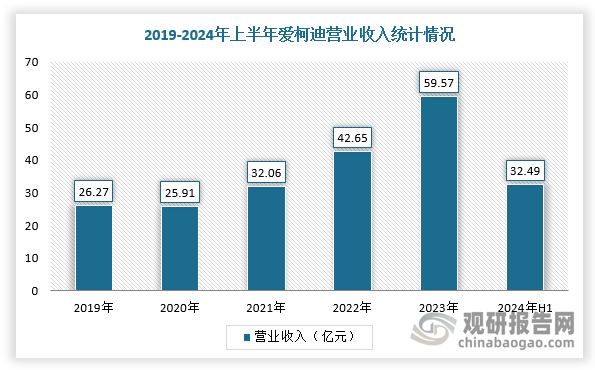 根据数据显示，2023年，爱柯迪营业收入达到59.57亿元，其中压铸件营收59.1亿元，占总营收99.2%。