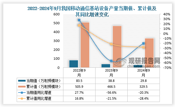 数据显示，2024年9月份我国移动通信基站设备产量当期值约为29.8万射频模块，同比下降20.3%，但较2023年9月份的38.8万射频模块产量有所下降。累计值来看，2024年1-9月我国移动通信基站设备产量累计约为329.5万射频模块，较上一年同比下降28.4%。整体来看，近三年9月同期我国移动通信基站设备产量当期值和累计值呈下降走势。