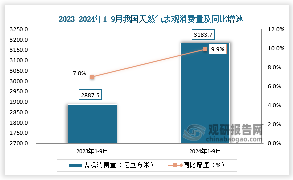 数据来源：发改委、观研天下整理