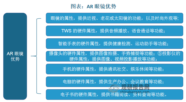 AR 眼镜是智能眼镜品类进化的下一个方向。整体看，AR 智能眼镜的功能较 AI 智能眼镜更为完备，能够满足用户更为丰富的应用场景需求；因设计上的技术局限，现阶段 AR 智能眼镜只能基于某些相对成熟的技术进行商业场景的探索，离整体全天候佩戴、销量达到手机量级通用终端水平仍有距离；未来随人工智能等多方技术的持续升级，轻量化的 AR 眼镜或为智能眼镜升级的下一代产品。