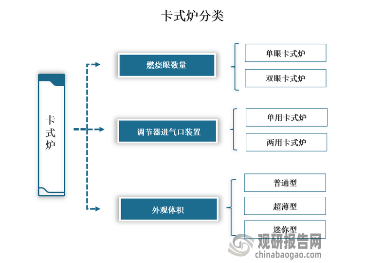 卡式炉，又叫便携式卡式燃气炉或移动灶台，是指以丁烷气、液化气为主要燃气进行直火加热的非固定厨具，多用于家庭、户外休闲和酒店餐厅。卡式炉分类标准多样，基本可分为单眼，两眼；单用，两用；普通型，超薄型，迷你型等类别。