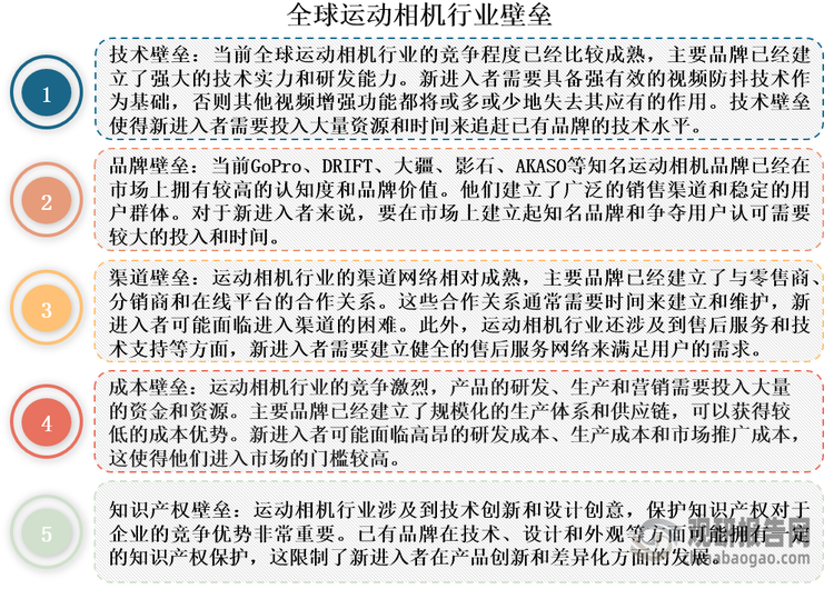 全球运动相机行业属于技术密集型行业，对技术要求高，同时还存在着较高的品牌、渠道、成本和知识产权等壁垒，行业进入门槛较高。这也使得全球运动相机行业集中度高，2023年CR5达到74%。目前，全球运动相机市场参与者主要有GoPro（美国）、AKASO（美国）、大疆（中国）、影石创新（中国）等企业。其中，GoPro（美国）是全球运动相机市场中的先行者，其于2004年研发出全球第一款运动相机“Hero 35毫米相机”。凭借着先发优势和强大的品牌影响力，GoPro长期在全球运动市场中处于领先地位，为行业龙头企业。同时，近年来影石创新和大疆凭借价格优势、创新功能和独特的产品定位，在全球市场中脱颖而出，2023年市场份额分别位列第二和第三。