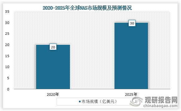 随着技术的发展，NAS的应用范围也越来越广泛，NAS市场不断增长。数据显示，2020年NAS市场规模约为20亿美元，预计到2025年将增长到约30亿美元，年复合增长率为8.2%。整体来看，随着云计算和大数据发展，预计在未来几年内NAS市场将继续保持增长。