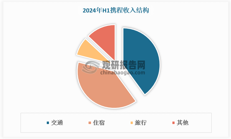 分平台来看，携程、同程营收中交通住宿分别占比79%、69%。根据数据，2024年H1携程交通、住宿、旅行产品、其他产品分别占比 40%、39%、8%、13%；同程交通、住宿、旅行产品、其他产品分别占比 41%、28%、27%、14%。