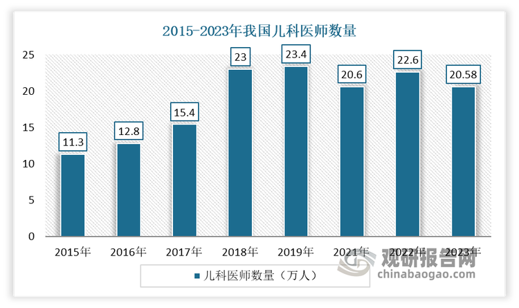 2023年我国儿科医师数量增加到20.58万人，和2015年相比，增长了74.4%。这表明在过去的几年中，我国儿科医师的数量有了显著的增长。也进一步说明了我国儿童医疗的供给能力在不断提升。‌ 