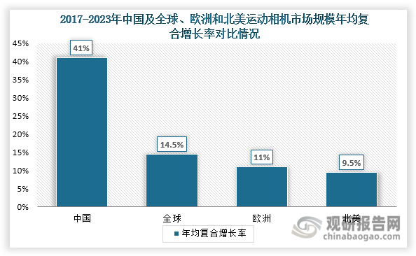 在上述利好因素推动下，近年来我国运动相机行业发展快速，市场规模年均复合增长率高于全球及北美等地区。数据显示2017-2023年我国全景相机市场规模年均复合增长率达到41%，远高于全球的14.5%、欧洲的11%和北美的9.5%。不过，由于我国运动相机行业起步较晚，目前其市场规模还比较小，在全球市场中的占比不足10%，上升空间较大。