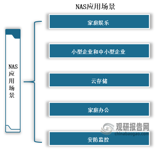 NAS主要应用于家庭娱乐、小型企业和中小型企业、云存储、家庭办公、安防监控等领域，其中个人和家庭用户等C端是主要的消费群体，占比大部分市场份额。