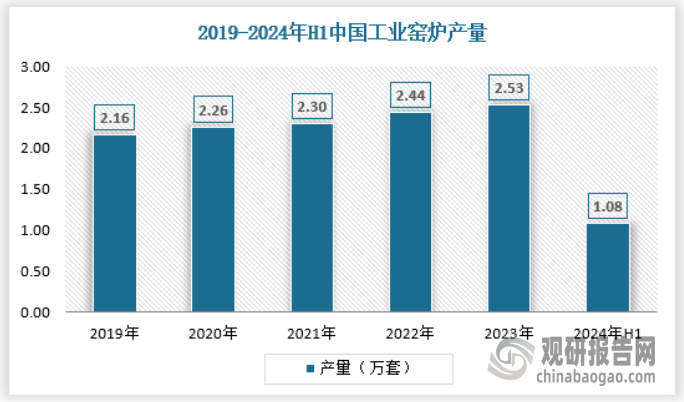 耐火材料为制造工业窑炉主要原材料。2019-2023年我国工业窑炉产量年均复合增速为3.97%。2020年受新冠疫情影响，我国耐火材料生产企业停工停产，导致其产量呈下滑趋势。在原材料供应不足以及供给侧结构性改革不断深化等因素推动下，我国工业窑炉产量呈缓慢增长趋势。2021 年我国工业窑炉产量达 2.3 万套，同比增长 1.7%。截止2024年我国工业窑炉产量约为1.08万套，具体如下：