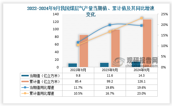 数据显示，2024年9月份我国煤层气产量当期值约为14.3亿立方米，同比增长19.6%，但较2023年9月份的11.6亿立方米产量有所增长。累计值来看，2024年1-9月我国煤层气产量累计约为126.1亿立方米，较上一年同比增长23%。整体来看，近三年9月同期我国煤层气产量当期值和累计值呈增长走势。