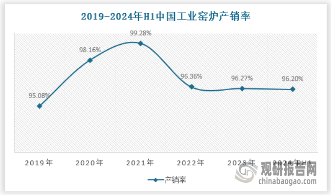 与此同时，随着环保政策的不断加强，窑炉绿色化、环保化已经成为发展趋势。2023 年，窑炉将采用更加环保的燃料，例如液化气、天然气、生物质等，降低碳排放量。同时，窑炉排放数据实时更新到云端，能够对窑炉的排放情况进行监测和管理，确保窑炉的排放达到国家环保标准。2024年上半年我国工业窑炉行业产销率为96.20%，具体如下：