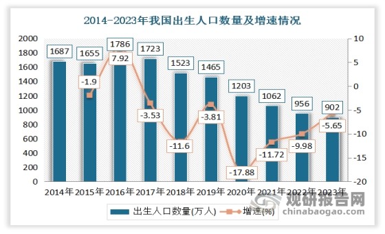 此外随着二胎和三孩政策的放开，新生婴幼儿数量的增加，也进一步推动了儿童医疗市场的需求。‌虽然近几年来人口出生率、新生人口数量总体呈下滑态势，但由于人口基数较大，我国0-3岁婴幼儿群体数量依然处于较高水平。数据显示，2023年我国出生人口为902万人，0-3岁人群数量为2700万人。在此环境下可见，目前我国儿童医疗市场仍然存在广阔的生存空间。