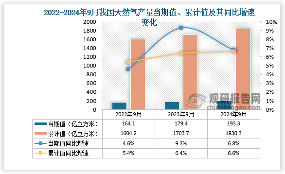 数据显示，2024年9月我国天然气产量约为193.3亿立方米，同比增长6.8%，均高于前两年同期产量；累计值来看，2024年1-9月，我国天然气产量约为1830.3亿立方米，同比增长6.6%。整体来看，近三年同期我国天然气产量当期值和累计值均呈增长趋势。