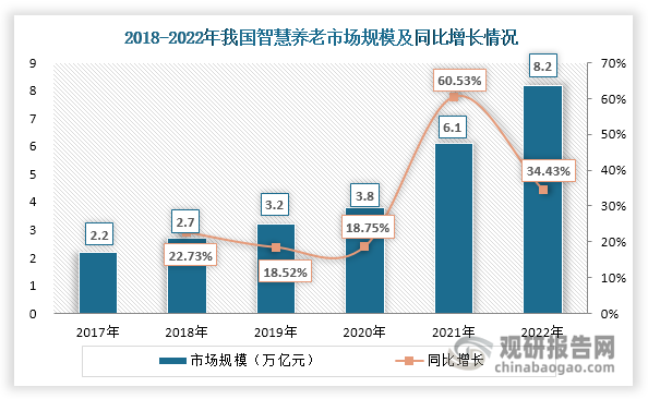 近年来我国智慧养老行业发展环境良好。政策环境支持和引导智慧养老行业发展；经济和社会环境促使智慧养老行业下游需求增长；技术环境则进一步推动智慧养老行业发展。在这些因素作用下，我国智慧养老行业发展持续向好，市场规模不断扩大，2022年达到8.2亿元，同比增长34.43%。目前，我国智慧养老产品及服务有效供给不足，产业发展还不够成熟，老年人需求尚未得到完全释放。未来在老龄化率加深、政策推行、以及产品和服务不断完善等因素推动下，预计智慧养老市场增量空间将不断释放。