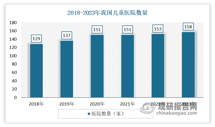 近年来，国家卫生健康委持续推动基层医疗卫生机构、妇幼保健机构、儿童医院与综合医院儿科加强联动，推动儿科的分级诊疗体系建设，促进优质的儿童医疗资源上下贯通。数据显示，‌2023年我国共有儿童医院158所，妇幼保健机构3082家。全国每千名儿童床位数达到了2.7张，和2015年相比，增加了0.27张。这些数据表明，我国在保障儿童健康方面取得了显著进展，儿科医疗资源得到了显著提升。