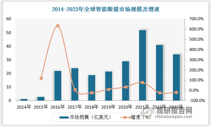 根据数据，2014-2023 年全球智能眼镜市场规模从 1.35 亿美元增至 34.16亿美元， CAGR 为 49.71%；全球智能眼镜出货量从 19.38 万台增长至 675.53 万台， CAGR 为 55.87%。其中，2021 年为行业规模峰值，全球智能眼镜市场规模达到50.31 亿美元，出货量突破千万台。