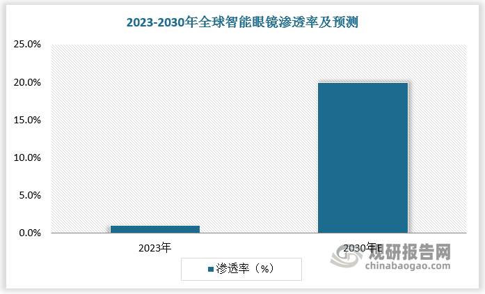 根据数据，目前全球智能眼镜渗透率不到1%，预计到2030年，全球智能眼镜渗透率将达到20%。