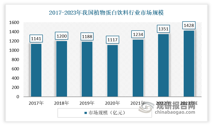 得益于绿色健康优势凸显，近年我国植物蛋白饮料需求不断增加，市场不断扩容。有数据显示，2022年我国植物蛋白饮料行业市场规模约1351亿元，同比增长9.5%。估计2023年我国植物蛋白饮料行业市场规模在1428亿元。