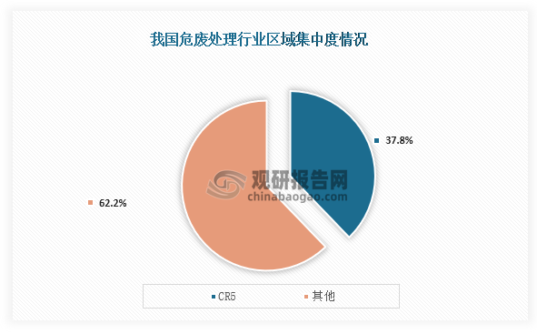 从区域集中度情况来看，我国危废处理行业区域集中度较高，数据显示，我国危废处理企业集中度CR5为37.8。