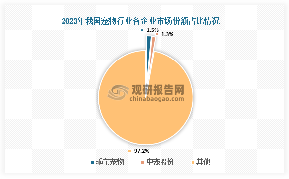 市场份额来看，2023年我国宠物行业企业市场份额占比较低，其中，乖宝宠物的市场份额最高，为1.54%，其次为中宠股份，市场份额约1.29%。