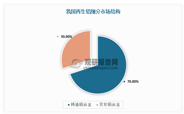 铝合金是以铝为基、添加一定量其他合金化元素的合金，属于轻金属材料的一种，密度为2.63～2.85g/cm3，有较高的强度(σb为110～650MPa)，比强度接近高合金钢，比刚度超过钢。铝合金有良好的铸造性能和塑性加工性能，还具备较好的导电性、导热性、耐蚀性和可焊性，其因添加合金化元素种类和数量的不同而拥有不同的具体特性。铝合金按其加工方法，又可分为铸造铝合金和变形铝合金，由于我国回收所得废铝杂质含量较高，难以满足变形铝合金需要的延展性，所以约70%的再生铝为铸造铝合金。