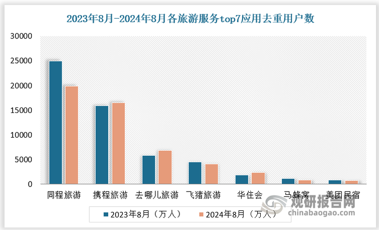 从用户数看，在线旅游Top7 的应用分别为同程/携程/去哪儿/飞猪/华住会/马蜂窝/美团民宿，其中同程背靠微信流量虽有下滑但绝对值仍稳居第一；行业老大携程用户数微涨，去哪儿涨幅相对明显；飞猪背靠阿里系流量略下滑；华住会月活用户增幅较大，达到 26%，绝对值达到 2323 万人。