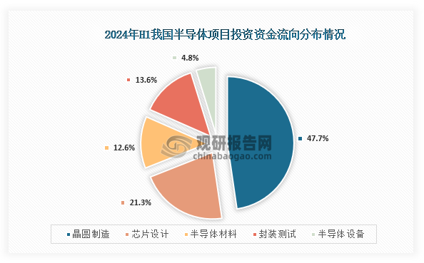 从项目投资情况来看，在2024年上半年我国半导体项目投资金额约为5173亿元（含中国台湾地区），其中晶圆制造投资额最高，为2468亿元，占比为47.7%；其次为芯片设计，投资额为1104亿元，占比为21.3%；第三是半导体材料，投资额为668.1亿人民币，占12.6%。