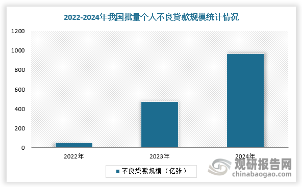 此外，持卡量、刷卡额萎缩与不良率上升，并且有加速恶化的势头。根据数据显示，2023年，我国批量个人不良贷款规模已达到475.2亿元，规模同比增长超6倍。其中，信用卡透支占比达60.8%，是个贷不良的主要来源。