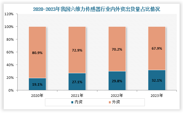 从我国六维力传感器出货结构来看，虽然当前我国六维力传感器主要以外资企业为主，但随着近些年我国六维力传感器国产化率逐步提升，我国六维力传感器内资品牌出货量占比增长。数据显示，2023年我国六维力传感器内资企业出货量占比为32.1%；外资企业出货量占比为67.9%。