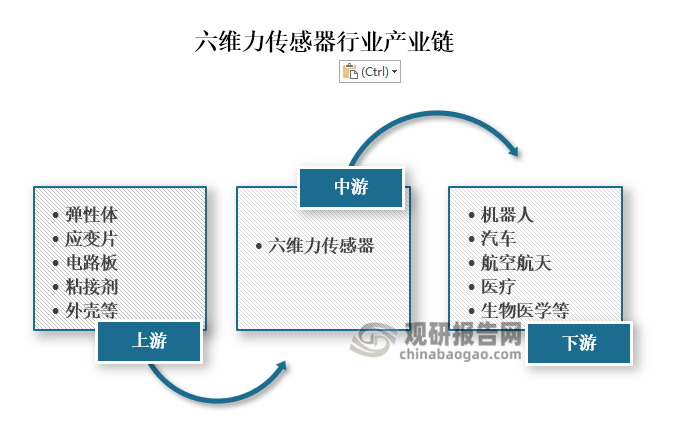 从产业链来看六维力传感器上游主要为弹性体、应变片、电路板、粘接剂、外壳等；中游为六维力传感器生产和制造；下游为机器人、汽车、航空航天、医疗、生物医学等应用领域。