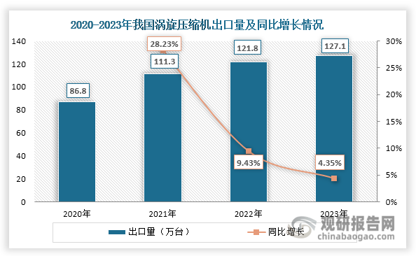 从出口市场来看，近年来我国涡旋压缩机出口量持续上升，但由于海外需求局部放缓，其增长速度逐渐变慢。数据显示，2023年其出口量达到127.1万台，同比增长4.32%。