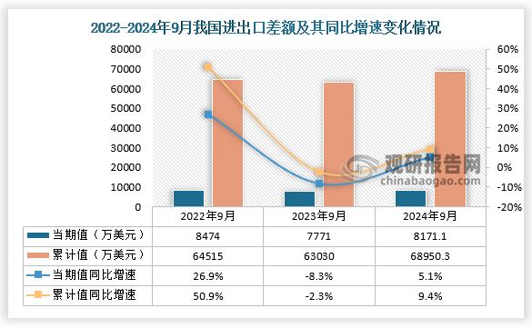 进出口差额方面，近三年同期，我国进出口差额当期值和累计值处于先降后升趋势。从我国进出口差额当期值来看，2024年9月我国进出口差额为8171.1万美元，同比增长5.1%，高于2023年9月的进出口差额，低于高于2022年9月的进出口差额；从我国进出口差额累计值来看，2024年1-9月进出口差额为68950.3万美元，同比增长9.4%。