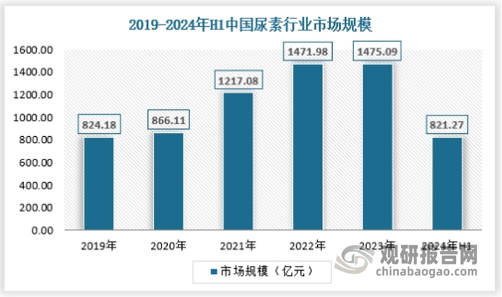 我国是农业生产大国，化肥是与农产品紧密相关的生产资料。尿素是最常用的氮肥，也是最大的化肥品种。从尿素行业下游需求的发展趋势来看，农业市场需求相对稳定，工业需求与经济趋势有一定相关性，在双碳、环保等政策收紧的情况下，车用需求属于尿素行业增长领域。2024年上半年国内尿素行业市场规模为821.27亿元，具体如下：