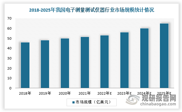 随着国内汽车智能化与电动化、5G技术、航空航天等快速发展，以及贸易摩擦带来产业链自主可控需求，我国电子测量测试仪器行业迎来了新的发展机遇，市场规模扩容。根据数据显示，2021年，我国电子测量仪器行业市场规模为50.39亿美元，预计2022年达到53.14亿美元，2025年市场规模为64.81亿美元，预计2021-2025年CAGR为6.5%。