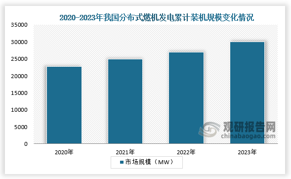 装机规模来看，2020-2023年我国分布式燃机发电累计装机规模呈增长走势。2023年，我国分布式燃机发电累计装机规模约为30022MW。