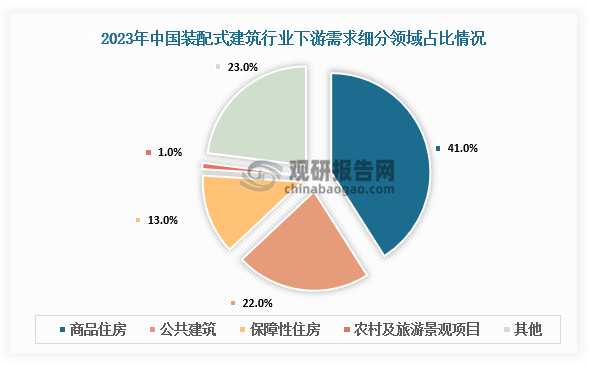 从行业下游细分领域占比来看，2023年中国装配式建筑行业下游需求细分领域中，商品住房占比41%，公共建筑占比22%，保障性住房占比13%，农村及旅游景观项目占比1%。