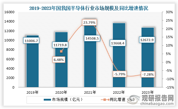 半导体是电子行业最重要的材料之一，在现代电子设备中至关重要。随着当前电子行业的快速发展，对半导体需求不断增长。数据显示，到2023年我国半导体行业市场规模达到了12672.9亿元，同比下降7.28%。