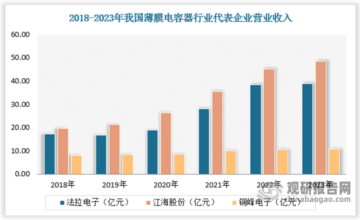 在中国市场，厦门法拉电子、安徽铜峰电子、江海股份等企业是领先的薄膜电容器生产商，占有重要地位。数据显示，2023年法拉电子、江海股份、铜峰电子营收分别为38.80亿元、48.45亿元、10.83亿元，归母净利润分别为10.24亿元、7.07亿元、0.87亿元。