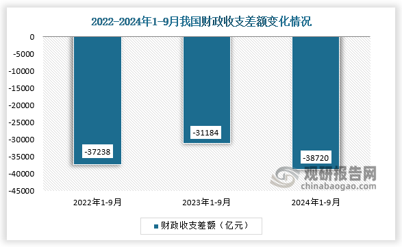 从财政预算收支差额来看，2024年1-9月我国财政预算收入与预算支出差额约为38720亿元；总体来看，2024年1-9月的预算支出高于预算收入。