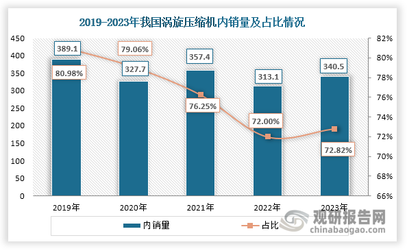 目前，我国涡旋压缩机市场仍以内销为主。数据显示，近年来其内销量增长态势与总销量保持一致，2023年达到340.5万台，同比增长8.75%；此外其内销量占总销量的比重由2019年的80.98%下降至2022年的72%，2023年出现小幅提升，达到72.82%。据悉，涡旋压缩机主要分为定频涡旋压缩机和变频涡旋压缩机两种类型。其中，定频涡旋压缩机凭借着运行稳定、可靠性强、使用寿命长、价格相对便宜等优势，成为涡旋压缩机市场中的主流产品。从内销数据来看，2023年其内销量在涡旋压缩机市场中的占比达到65.8%。