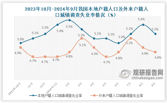 9月份，本地户籍劳动力调查失业率为5.2%，与上月相比下降0.2百分比；外来户籍劳动力调查失业率为4.8%，与上月相比下降0.1个百分点。