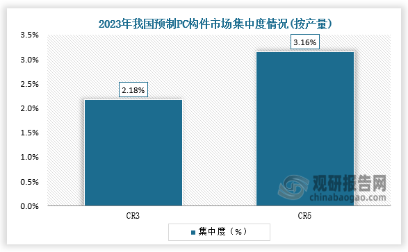 集中度来看，我国装配式建筑行业中，预制PC构件市场集中度较低。2023年，预制PC构件市场的CR3为2.18%，CR7为3.16%。