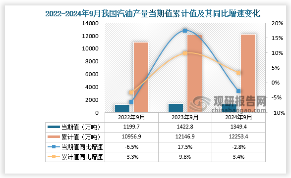 数据显示，2024年9月份我国汽油产量当期值约为1349.4万吨，同比下降2.8%，但较2023年9月份的1422.8万吨产量有所下降。累计值来看，2024年1-9月我国汽油产量累计约为12253.4万吨，同比增长3.4%。整体来看，近三年9月同期我国汽油产量当期值呈先升后降、累计值呈增长走势。