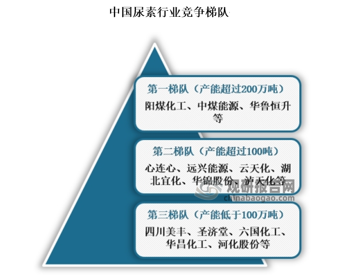 我国尿素行业主要分为三个梯队。位于我国尿素行业第一梯队的企业包括阳煤化工、中煤能源、华鲁恒升等，年产能超过200万吨；位于第二梯队的企业包括心连心、远兴能源、云天化、湖北宜化、华锦股份、泸天化等，年产能超过100万吨；位于行业第三梯队的企业包括四川美丰、圣济堂、六国化工、华昌化工、河化股份等，年产能在100万吨以下。