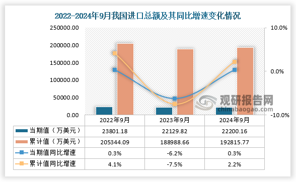 进口方面，2024年9月我国进口总额当期值为22200.16万美元，同比增长0.3%，低于2022年9月的进口总额，高于2023年9月的进口总额；2024年1-9月进口总额累计值约为192815.77万美元，同比增长为2.2%。 