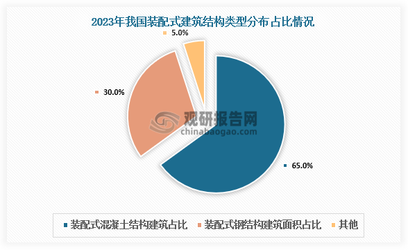 从装配式建筑项目类型结构看，2023年新开工装配式钢结构建筑面积占比约30%，新开工装配式混凝土结构建筑占比约65%。