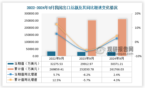 出口方面，2024年9月我国出口总额当期值为30371.21万美元，同比增长2.4%，低于2022年9月出口总额，高于2023年9月的出口总额；累计值来看，2024年1-9月出口总额累计值约为261766.03万美元，同比增速为4.3%。 