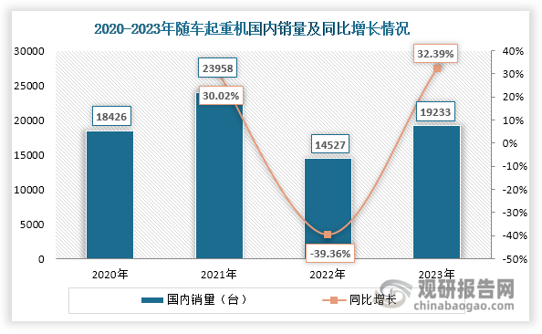 从国内销量来看，2021年我国随车起重机销量达到23958台，同比增长30.02%；在2022年，由于重型柴油车“国六”标准实施，导致随车起重机制造成本上升，购车成本也随之上涨，再加上基建开工率不足，进一步影响了随车起重机的需求，使得其销量大幅下降，达到14527台，同比下降39.36%；但在2023年，随着下游市场需求恢复增长，汽车起重机国内销量也开始回升，达到19233台，同比增长32.39%。出口方面，近年来，随着徐工、三一等企业积极开拓国际市场，再加上东南亚等海外地区城市化进程和基础设施建设推进，随车起重机出口势头强劲，出口销量不断攀升，由2020年的1031台上升至2023年的4772台，年均复合增长率达到66.65%。