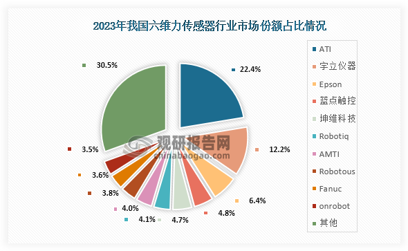 从企业市场份额占比来看，我国六维力传感器市场份额占比最高的为ATI，占比为22.4%；其次为宇立仪器，市场份额占比为12.2%；第三是Epson，市场份额占比为6.4%。