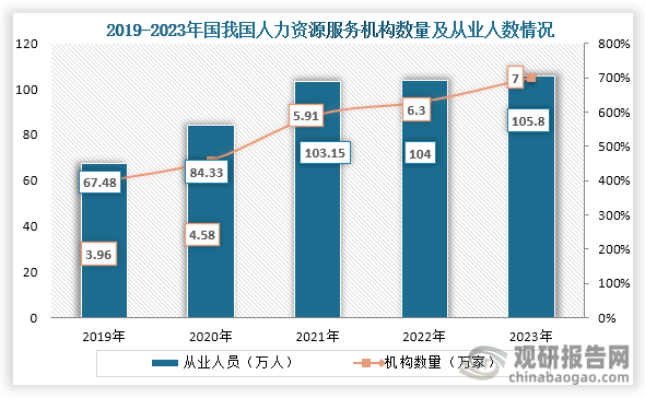 人力资源服务作为现代服务业的重要组成部分，在促进就业和优化人力资源配置等方面起着重要的作用。根据《中国人力资源服务产业发展报告（2024）》显示，截至2023年我国人力资源服务机构近7万家，从业人员达到了105.8万人。